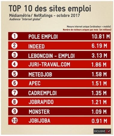 Classement des sites d'emploi en France en 2017