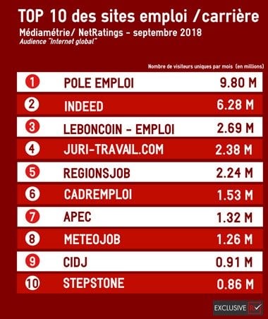Classement des sites d’emploi en France