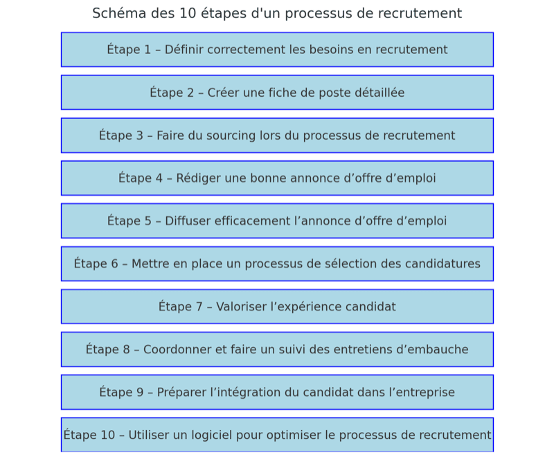 Ces 10 étapes sont essentielles pour réussir un processus de recrutement