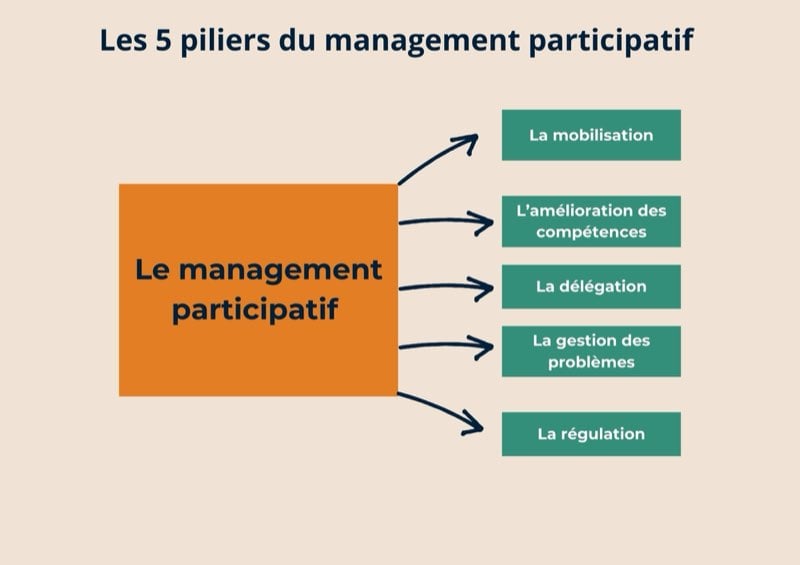 le management participatif est un style de management qui repose sur 5 principes