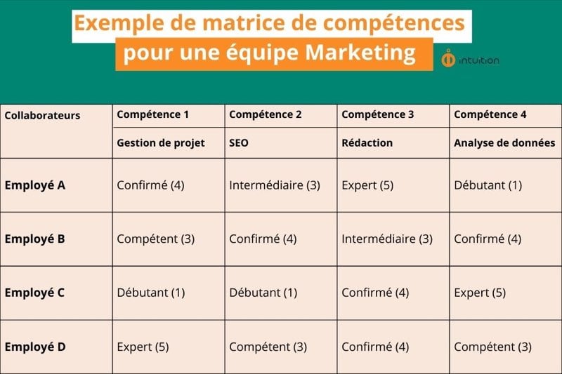 Find our skills matrix example in table form